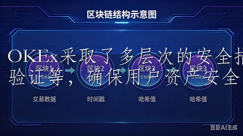 OKEx采取了多层次的安全措施，包括冷钱包存储、双重身份验证等，确保用户资产安全。