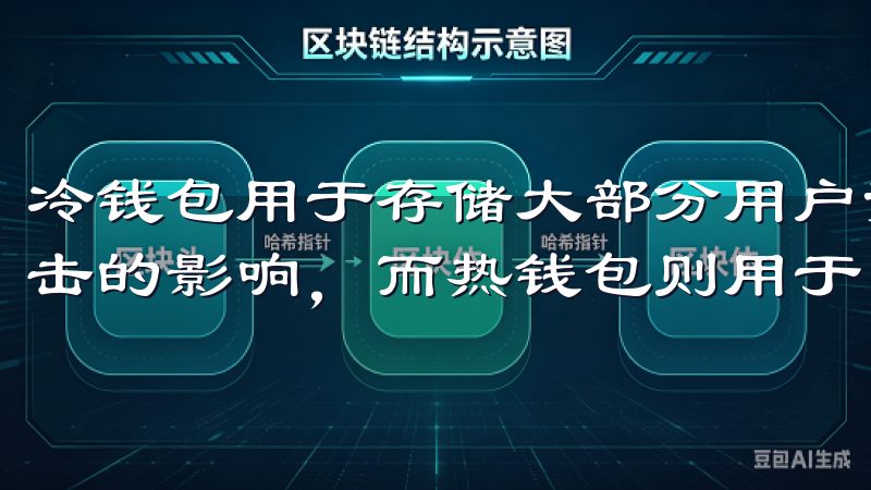 冷钱包用于存储大部分用户资产，确保这些资产不会受到网络攻击的影响，而热钱包则用于日常交易，满足用户的即时需求。